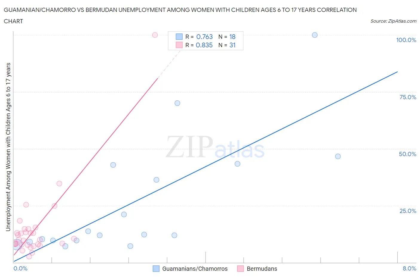 Guamanian/Chamorro vs Bermudan Unemployment Among Women with Children Ages 6 to 17 years