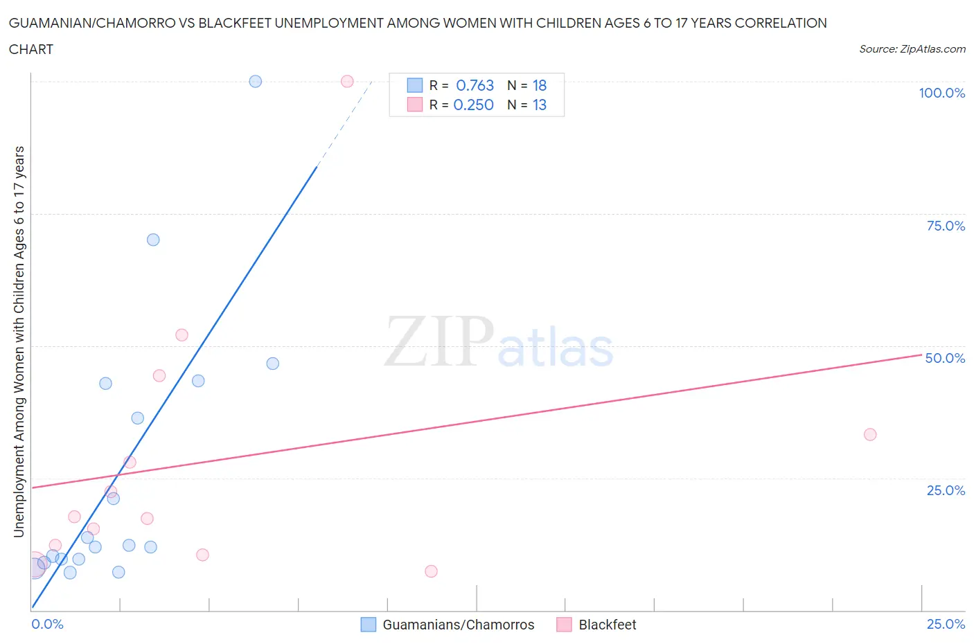Guamanian/Chamorro vs Blackfeet Unemployment Among Women with Children Ages 6 to 17 years