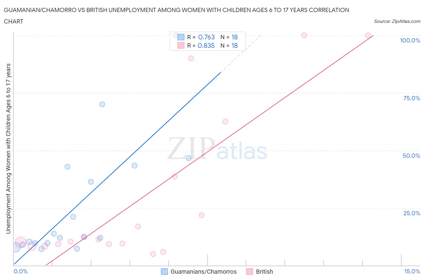 Guamanian/Chamorro vs British Unemployment Among Women with Children Ages 6 to 17 years