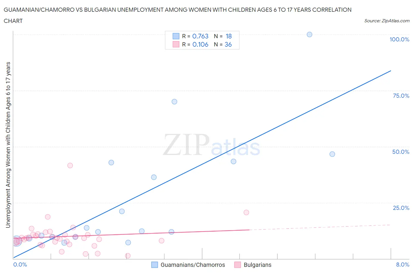Guamanian/Chamorro vs Bulgarian Unemployment Among Women with Children Ages 6 to 17 years