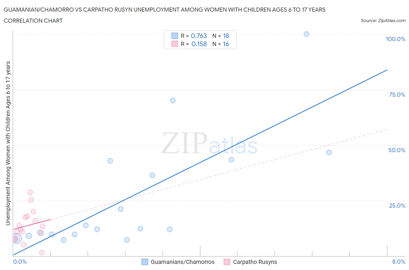 Guamanian/Chamorro vs Carpatho Rusyn Unemployment Among Women with Children Ages 6 to 17 years