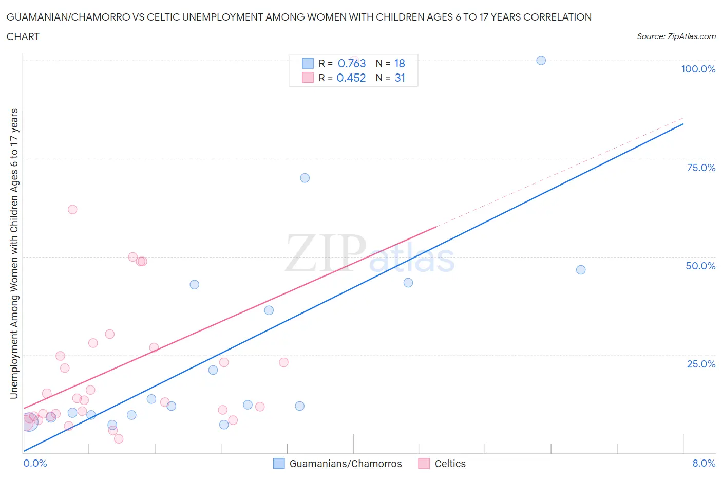 Guamanian/Chamorro vs Celtic Unemployment Among Women with Children Ages 6 to 17 years