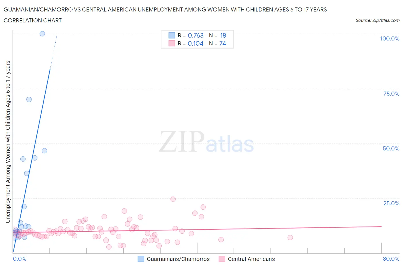 Guamanian/Chamorro vs Central American Unemployment Among Women with Children Ages 6 to 17 years