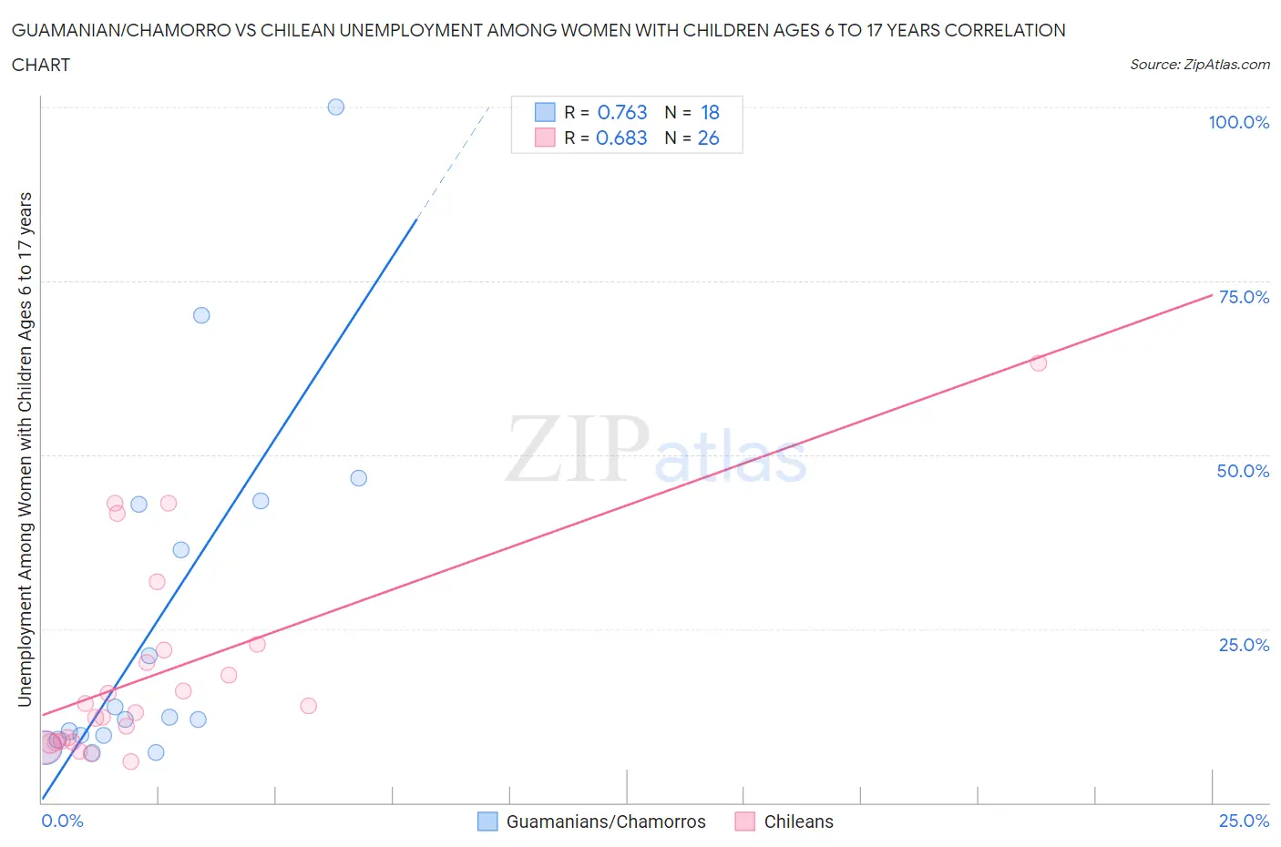 Guamanian/Chamorro vs Chilean Unemployment Among Women with Children Ages 6 to 17 years