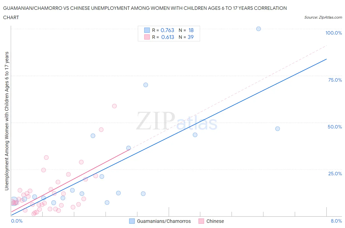 Guamanian/Chamorro vs Chinese Unemployment Among Women with Children Ages 6 to 17 years