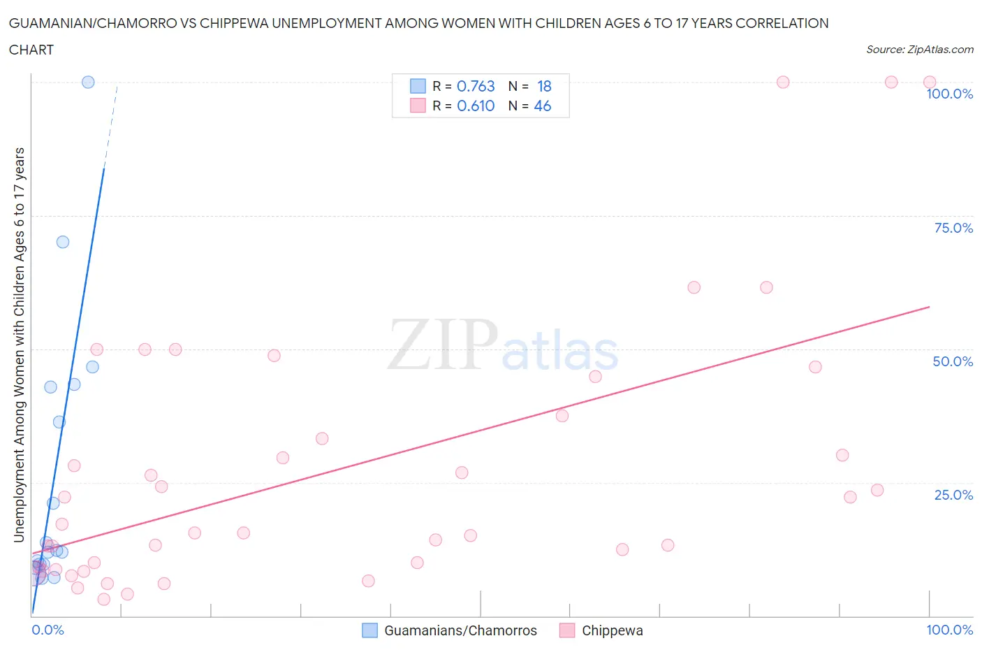 Guamanian/Chamorro vs Chippewa Unemployment Among Women with Children Ages 6 to 17 years