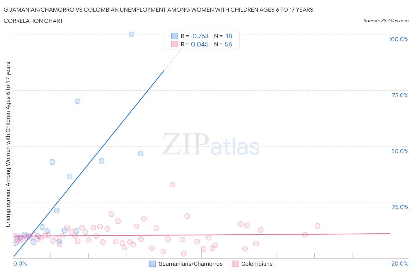 Guamanian/Chamorro vs Colombian Unemployment Among Women with Children Ages 6 to 17 years