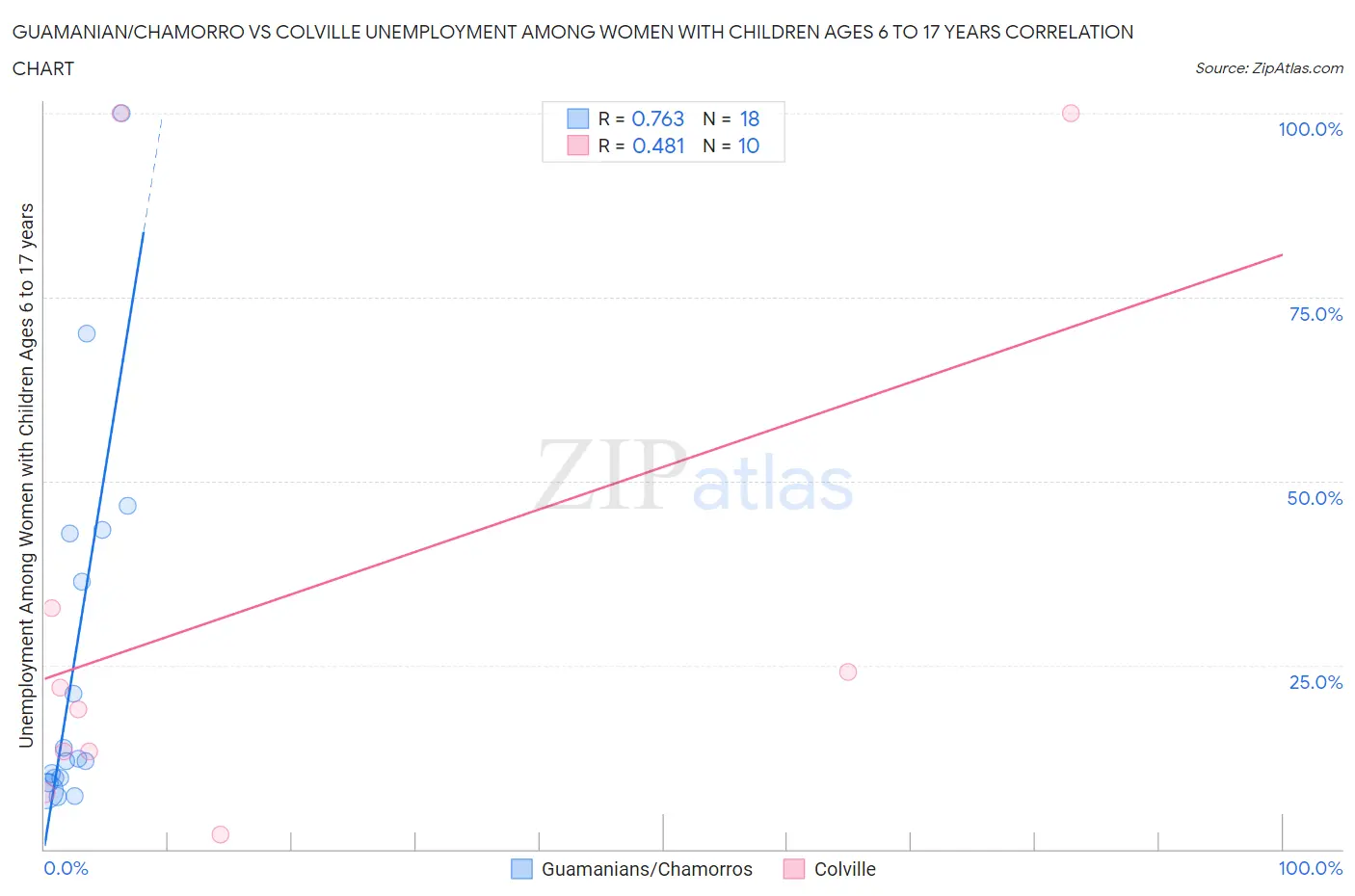 Guamanian/Chamorro vs Colville Unemployment Among Women with Children Ages 6 to 17 years