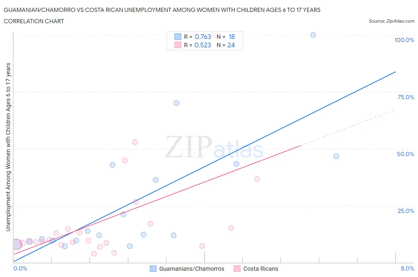 Guamanian/Chamorro vs Costa Rican Unemployment Among Women with Children Ages 6 to 17 years