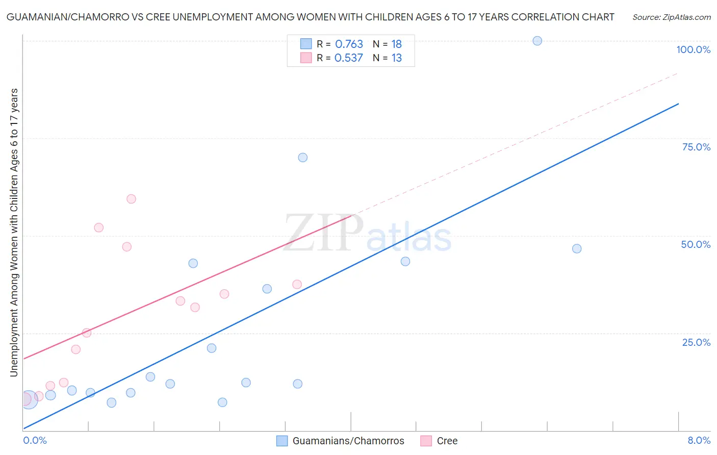 Guamanian/Chamorro vs Cree Unemployment Among Women with Children Ages 6 to 17 years