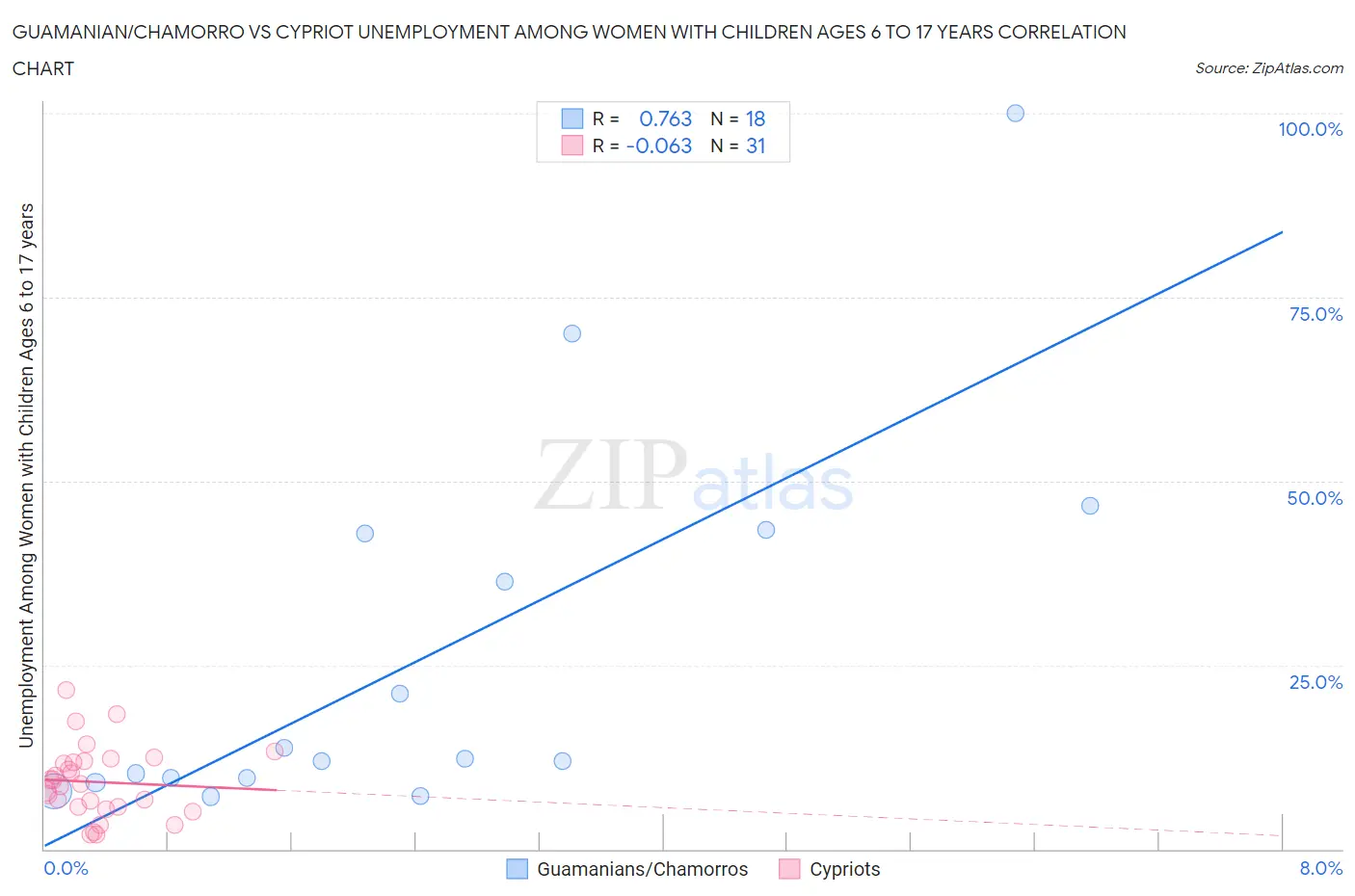 Guamanian/Chamorro vs Cypriot Unemployment Among Women with Children Ages 6 to 17 years