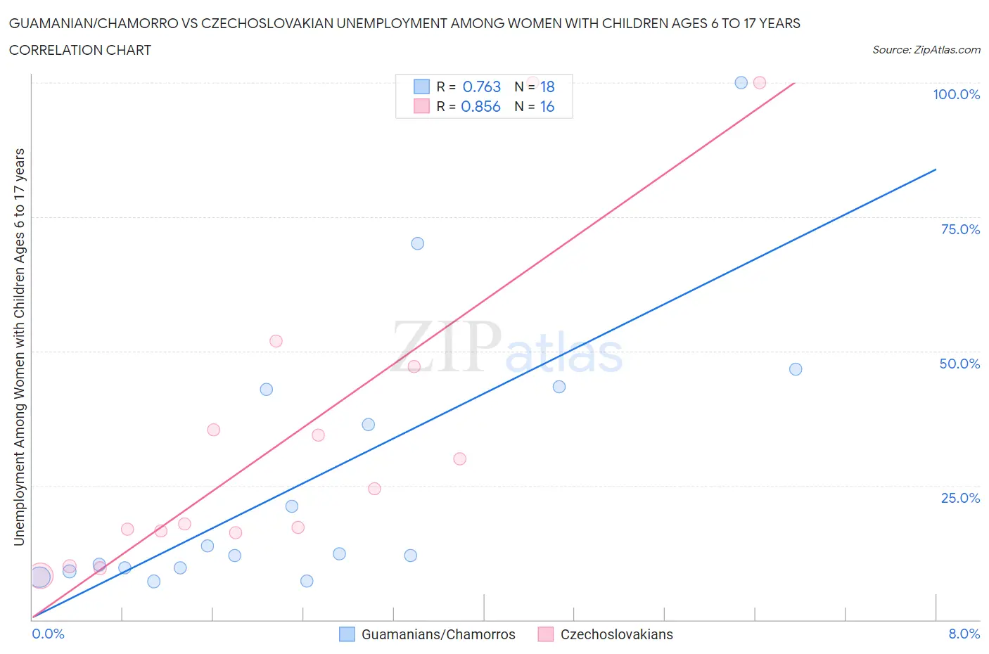 Guamanian/Chamorro vs Czechoslovakian Unemployment Among Women with Children Ages 6 to 17 years
