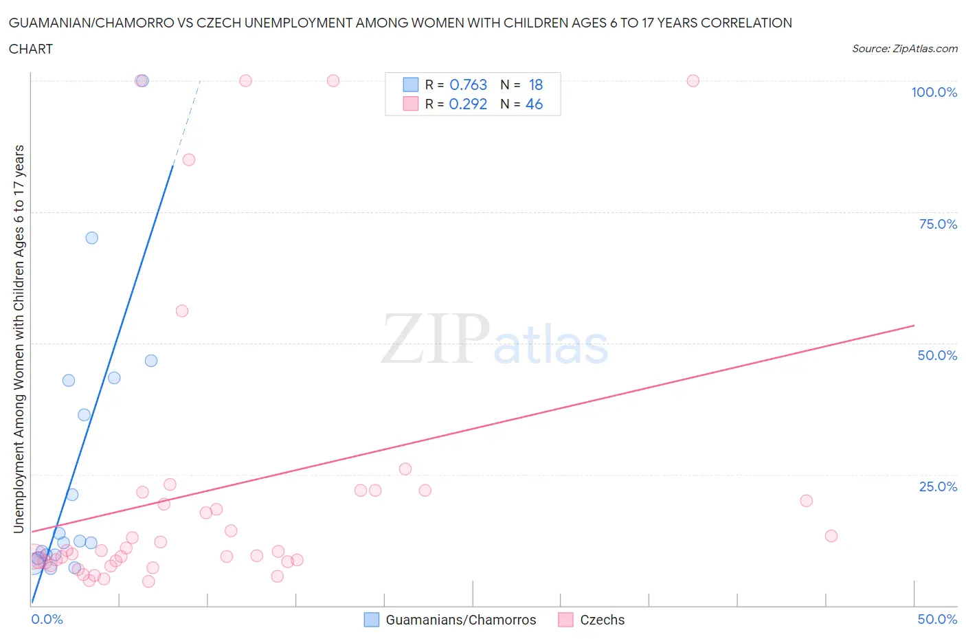 Guamanian/Chamorro vs Czech Unemployment Among Women with Children Ages 6 to 17 years