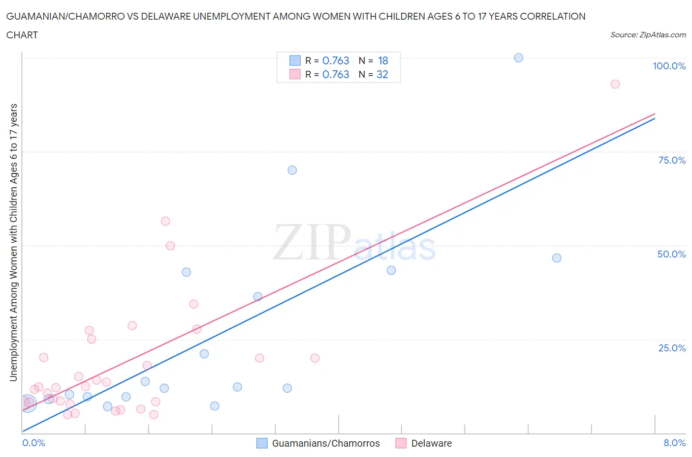 Guamanian/Chamorro vs Delaware Unemployment Among Women with Children Ages 6 to 17 years