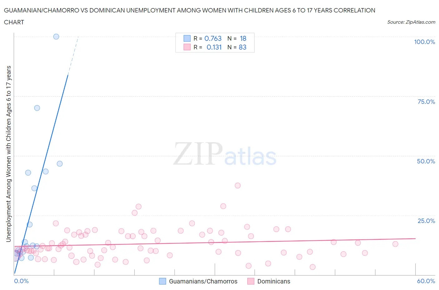 Guamanian/Chamorro vs Dominican Unemployment Among Women with Children Ages 6 to 17 years