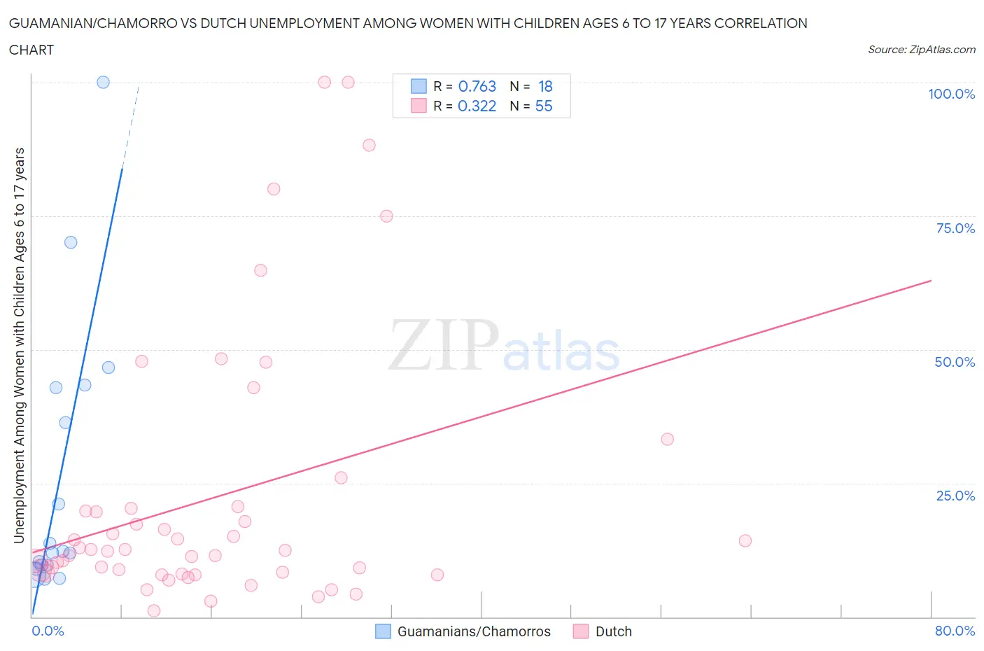 Guamanian/Chamorro vs Dutch Unemployment Among Women with Children Ages 6 to 17 years