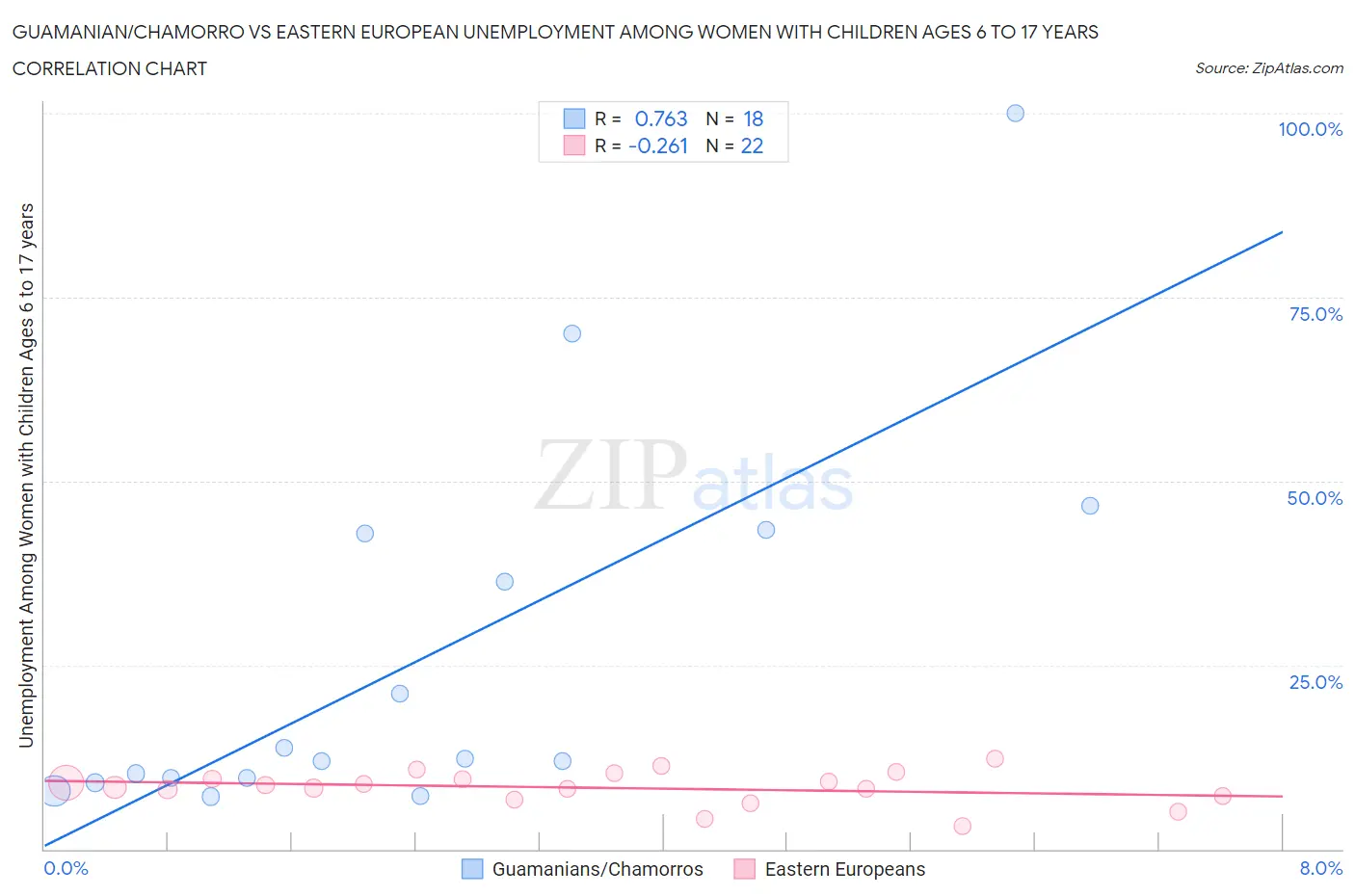 Guamanian/Chamorro vs Eastern European Unemployment Among Women with Children Ages 6 to 17 years