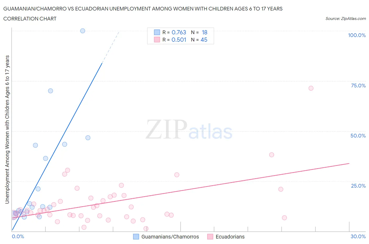 Guamanian/Chamorro vs Ecuadorian Unemployment Among Women with Children Ages 6 to 17 years