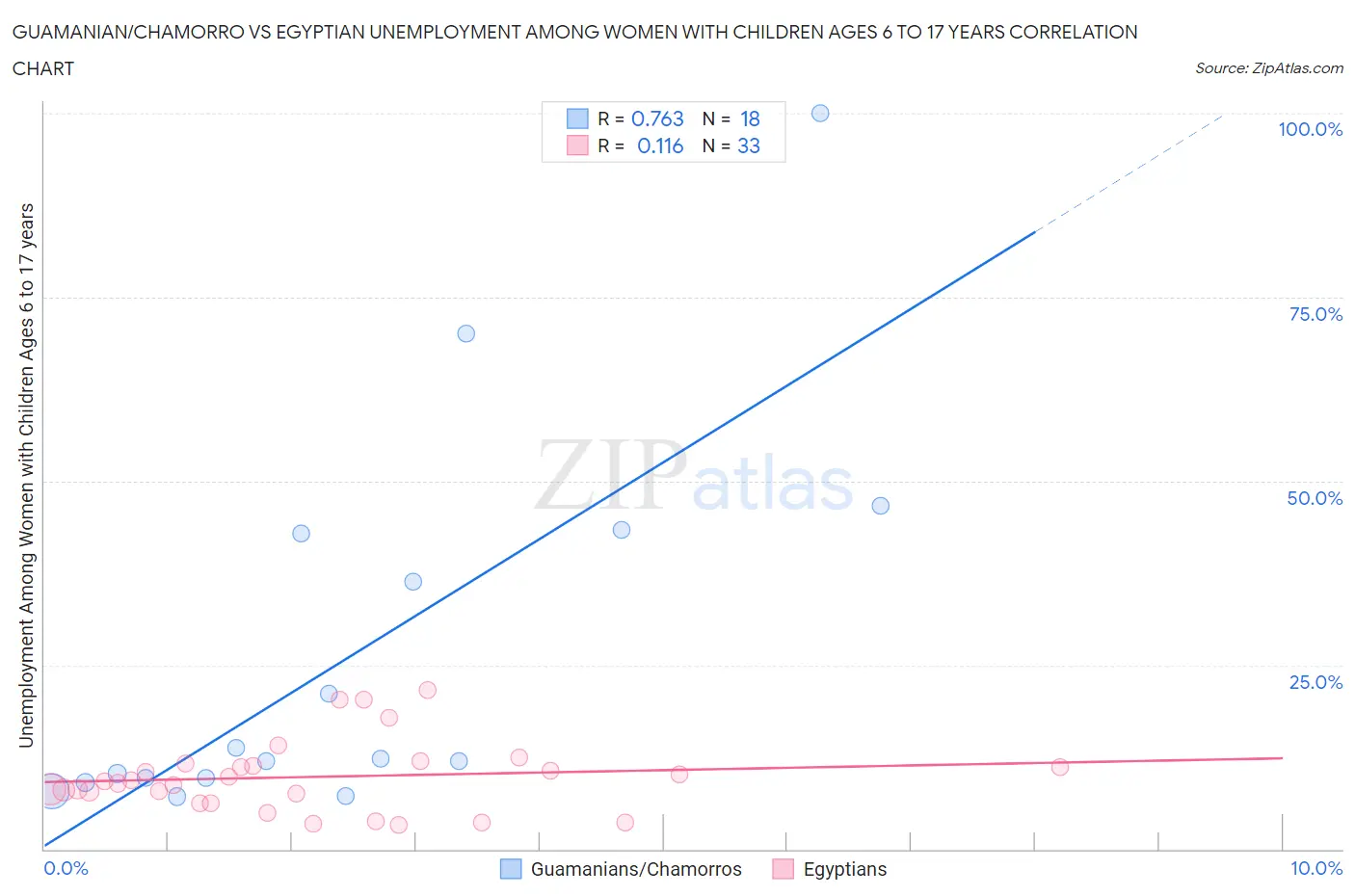 Guamanian/Chamorro vs Egyptian Unemployment Among Women with Children Ages 6 to 17 years