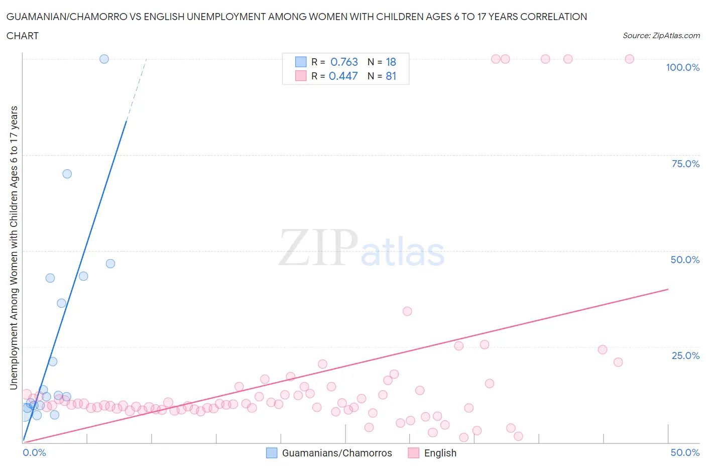 Guamanian/Chamorro vs English Unemployment Among Women with Children Ages 6 to 17 years