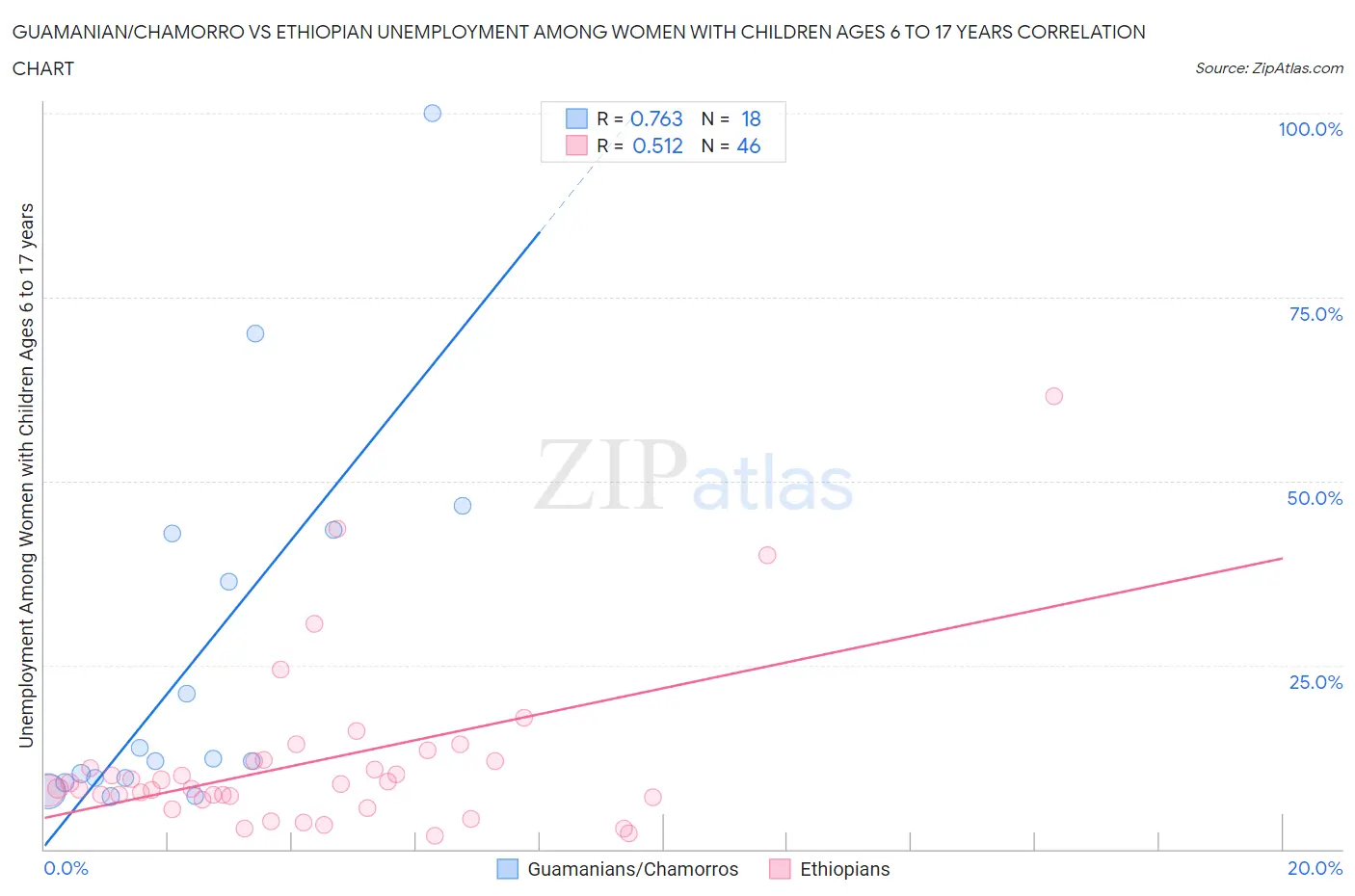 Guamanian/Chamorro vs Ethiopian Unemployment Among Women with Children Ages 6 to 17 years