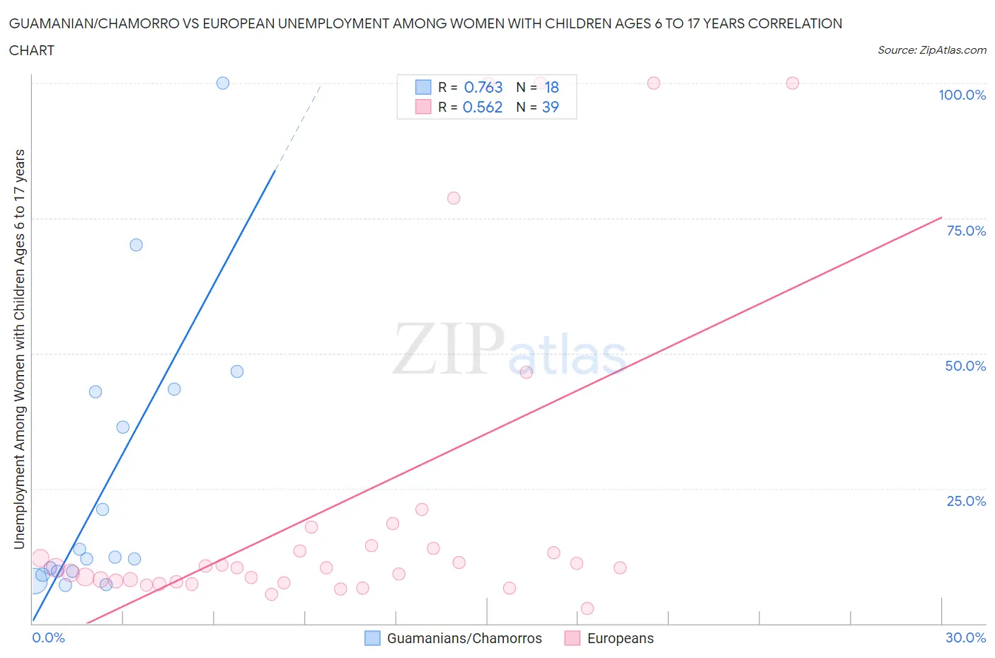 Guamanian/Chamorro vs European Unemployment Among Women with Children Ages 6 to 17 years