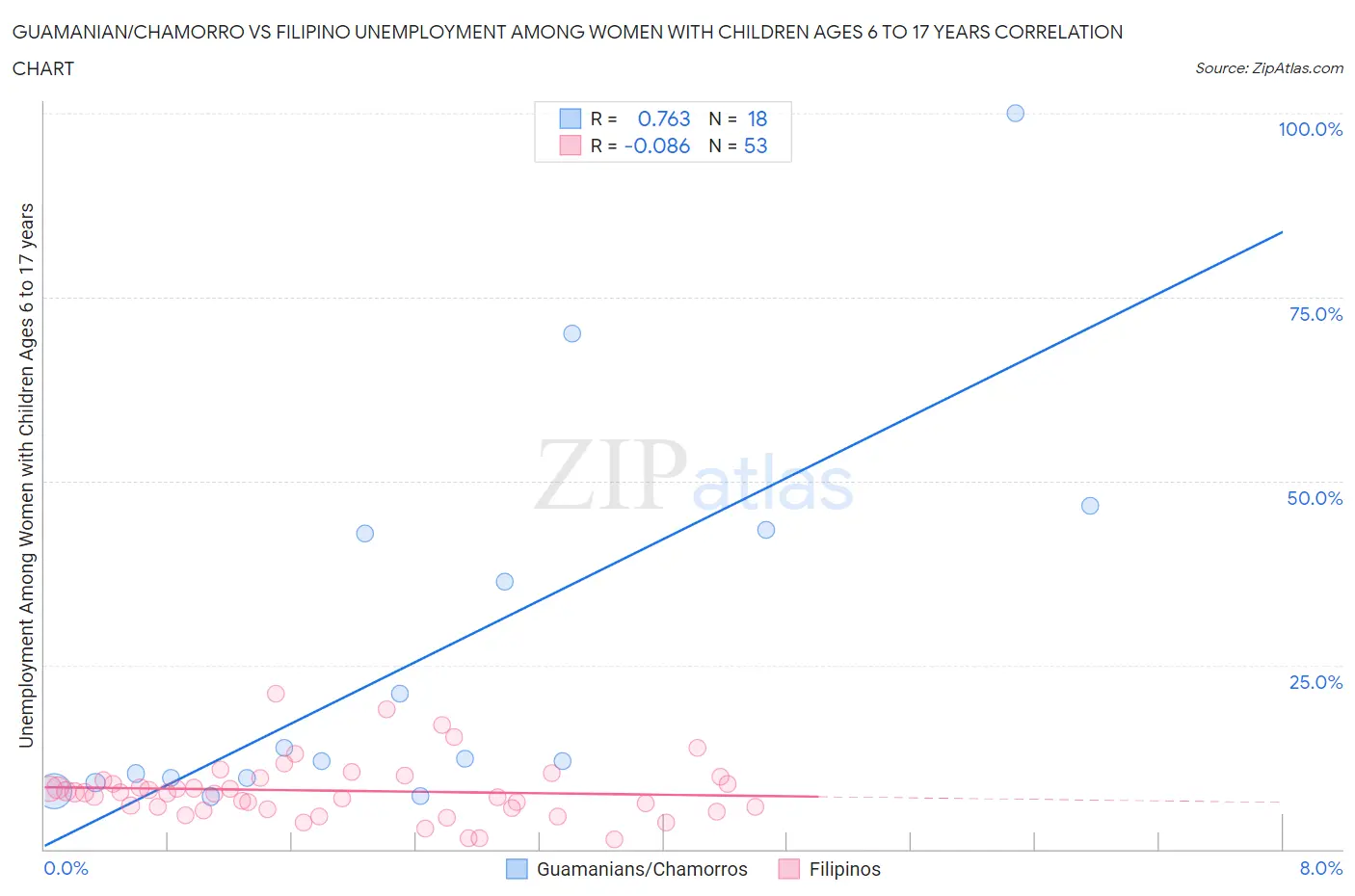 Guamanian/Chamorro vs Filipino Unemployment Among Women with Children Ages 6 to 17 years