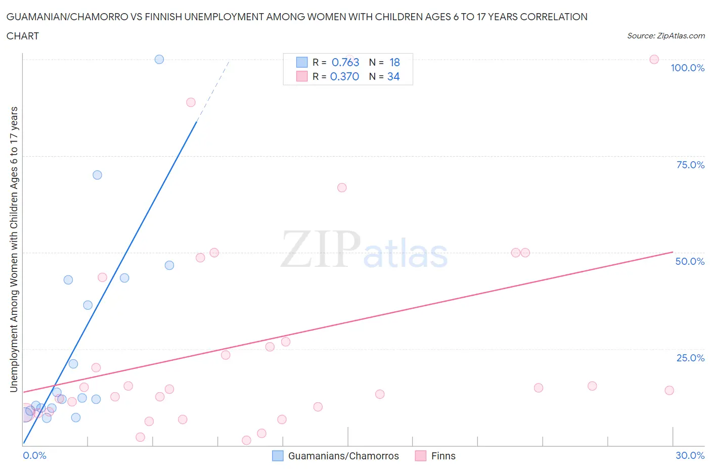 Guamanian/Chamorro vs Finnish Unemployment Among Women with Children Ages 6 to 17 years