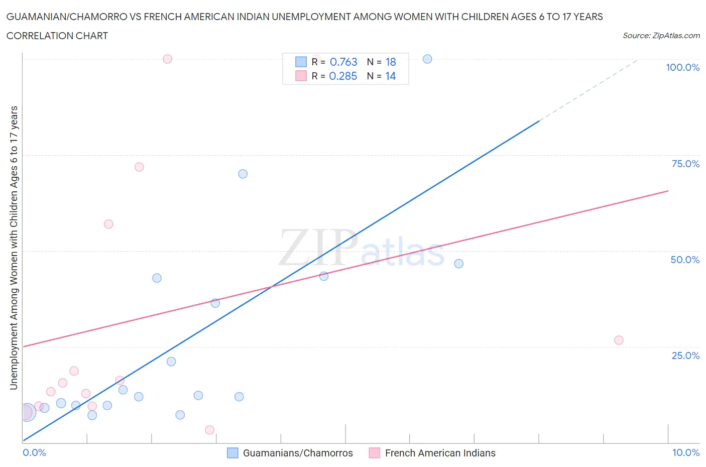 Guamanian/Chamorro vs French American Indian Unemployment Among Women with Children Ages 6 to 17 years