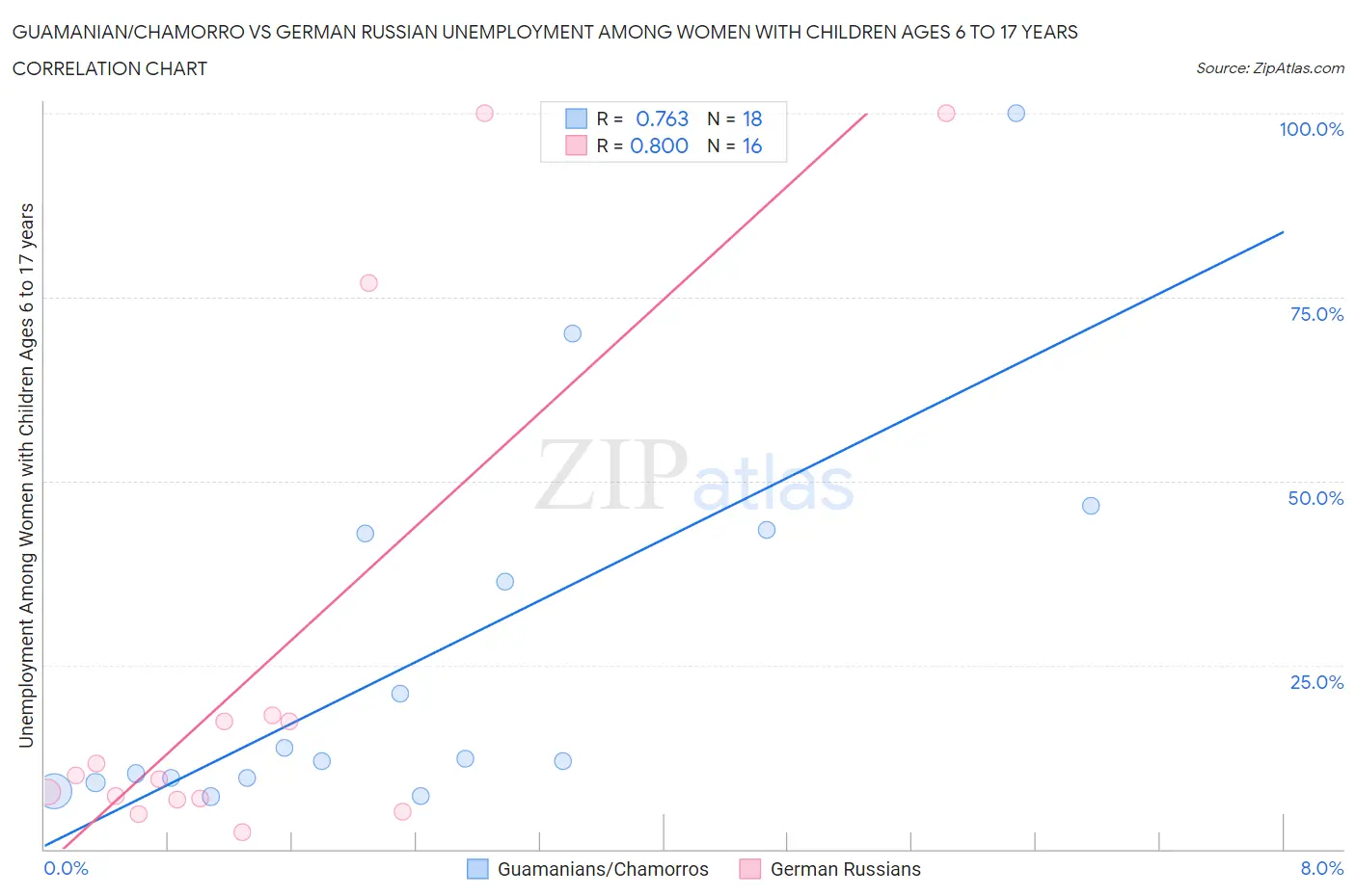 Guamanian/Chamorro vs German Russian Unemployment Among Women with Children Ages 6 to 17 years