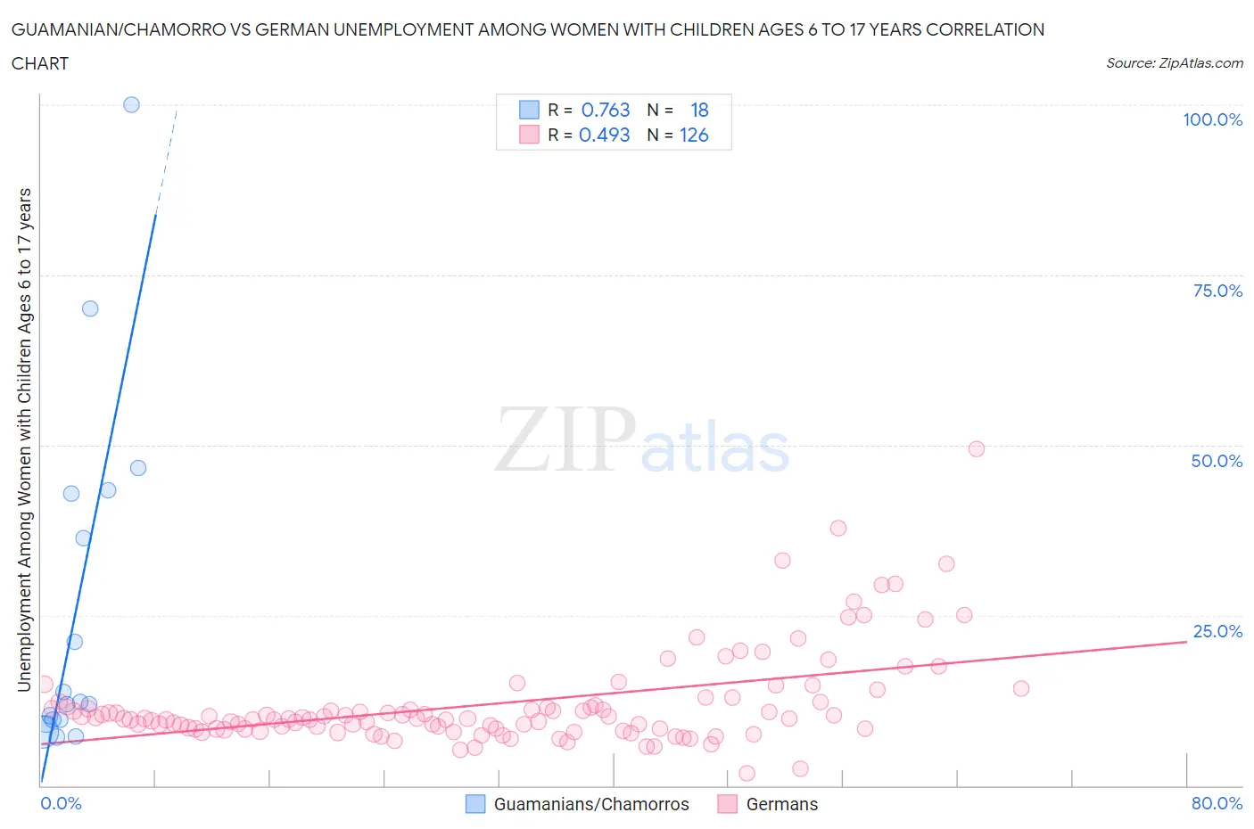 Guamanian/Chamorro vs German Unemployment Among Women with Children Ages 6 to 17 years