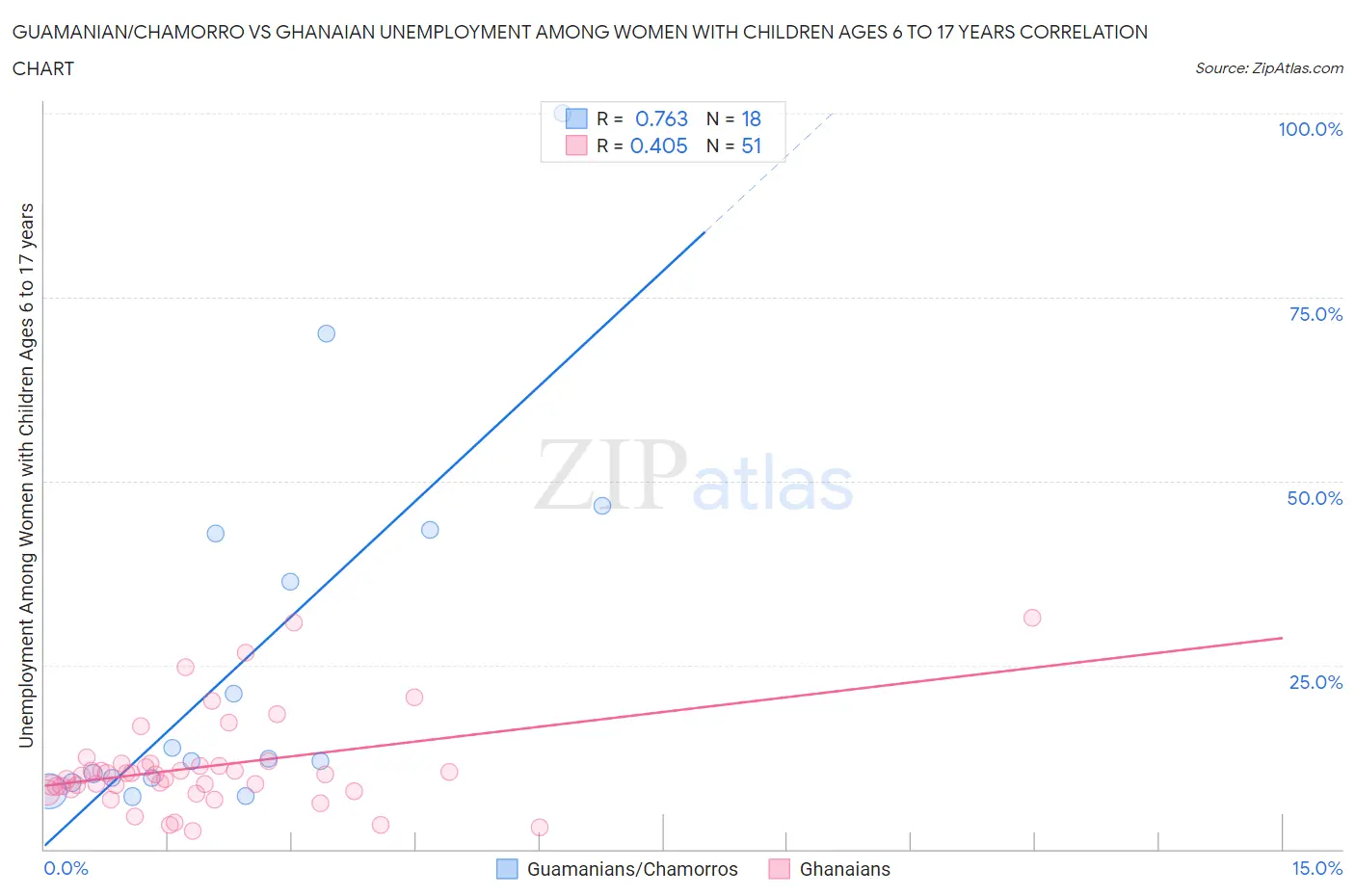 Guamanian/Chamorro vs Ghanaian Unemployment Among Women with Children Ages 6 to 17 years