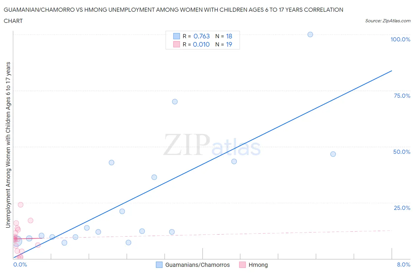 Guamanian/Chamorro vs Hmong Unemployment Among Women with Children Ages 6 to 17 years
