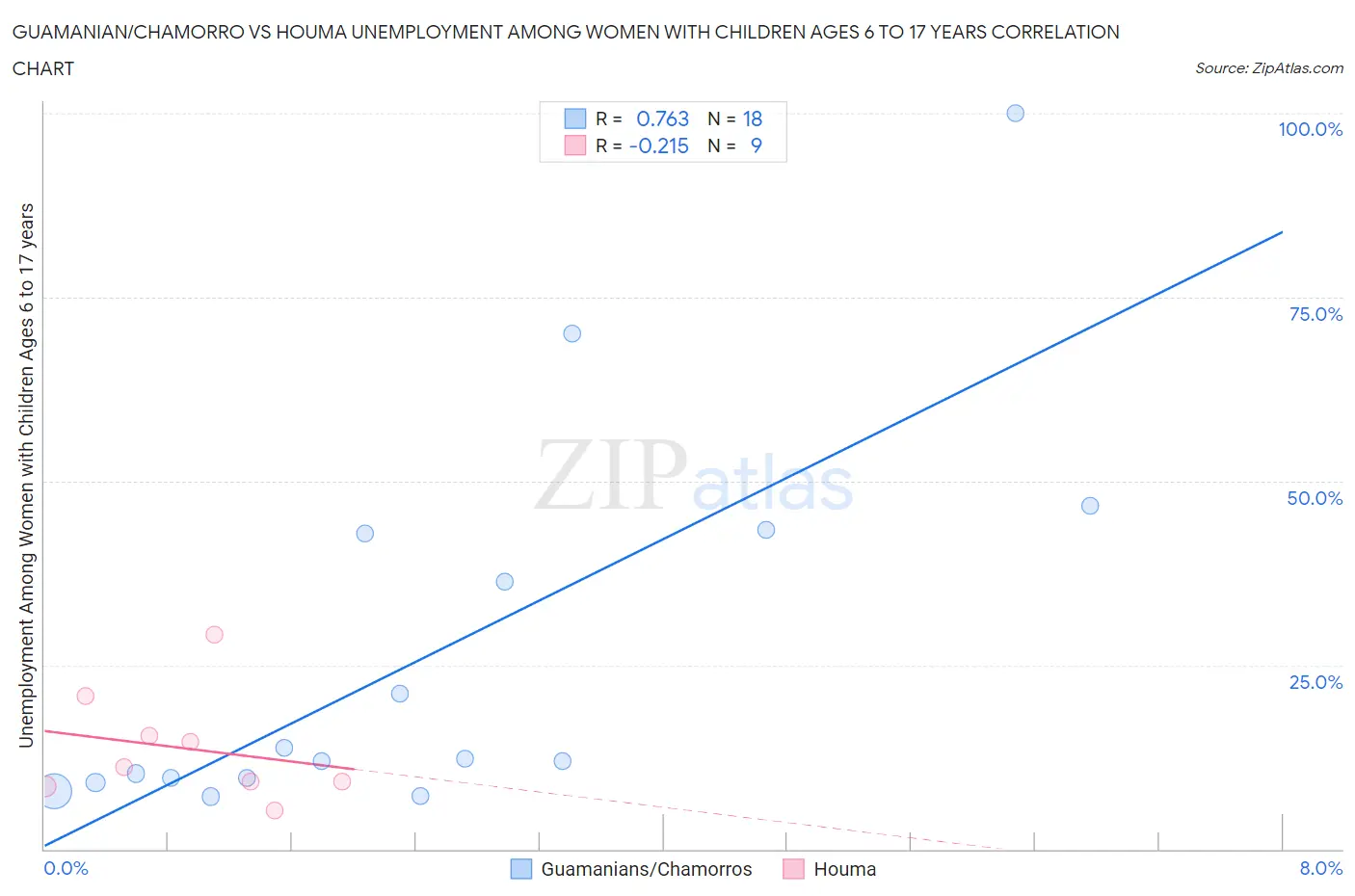 Guamanian/Chamorro vs Houma Unemployment Among Women with Children Ages 6 to 17 years