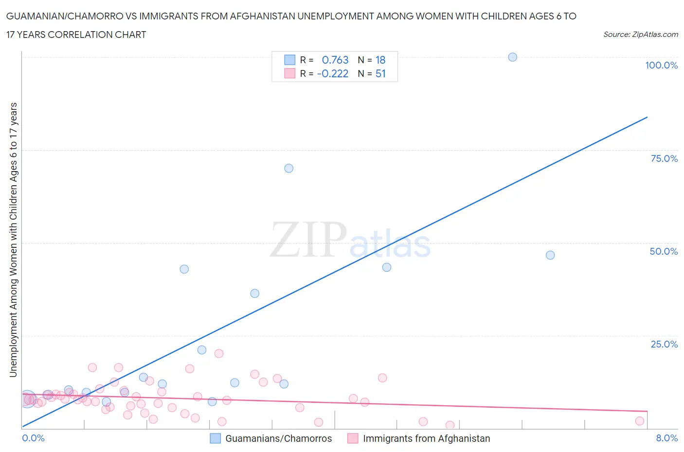 Guamanian/Chamorro vs Immigrants from Afghanistan Unemployment Among Women with Children Ages 6 to 17 years