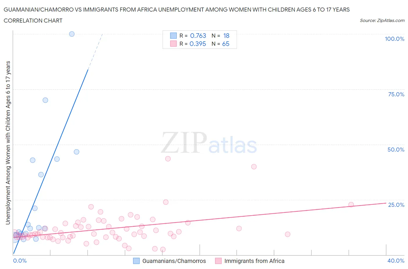 Guamanian/Chamorro vs Immigrants from Africa Unemployment Among Women with Children Ages 6 to 17 years