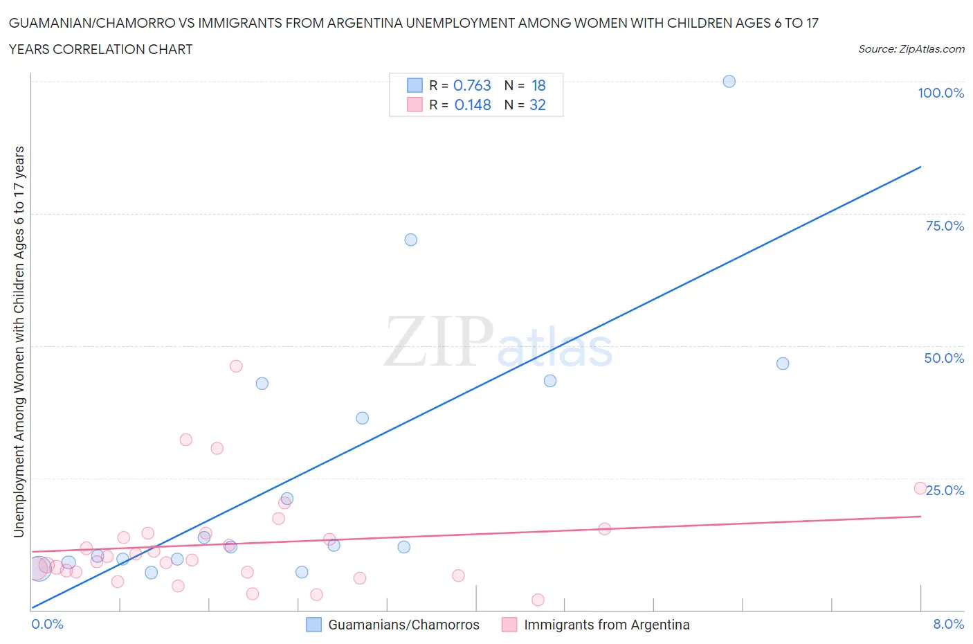 Guamanian/Chamorro vs Immigrants from Argentina Unemployment Among Women with Children Ages 6 to 17 years