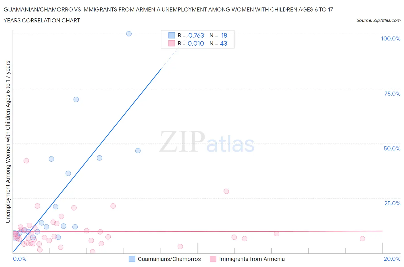 Guamanian/Chamorro vs Immigrants from Armenia Unemployment Among Women with Children Ages 6 to 17 years