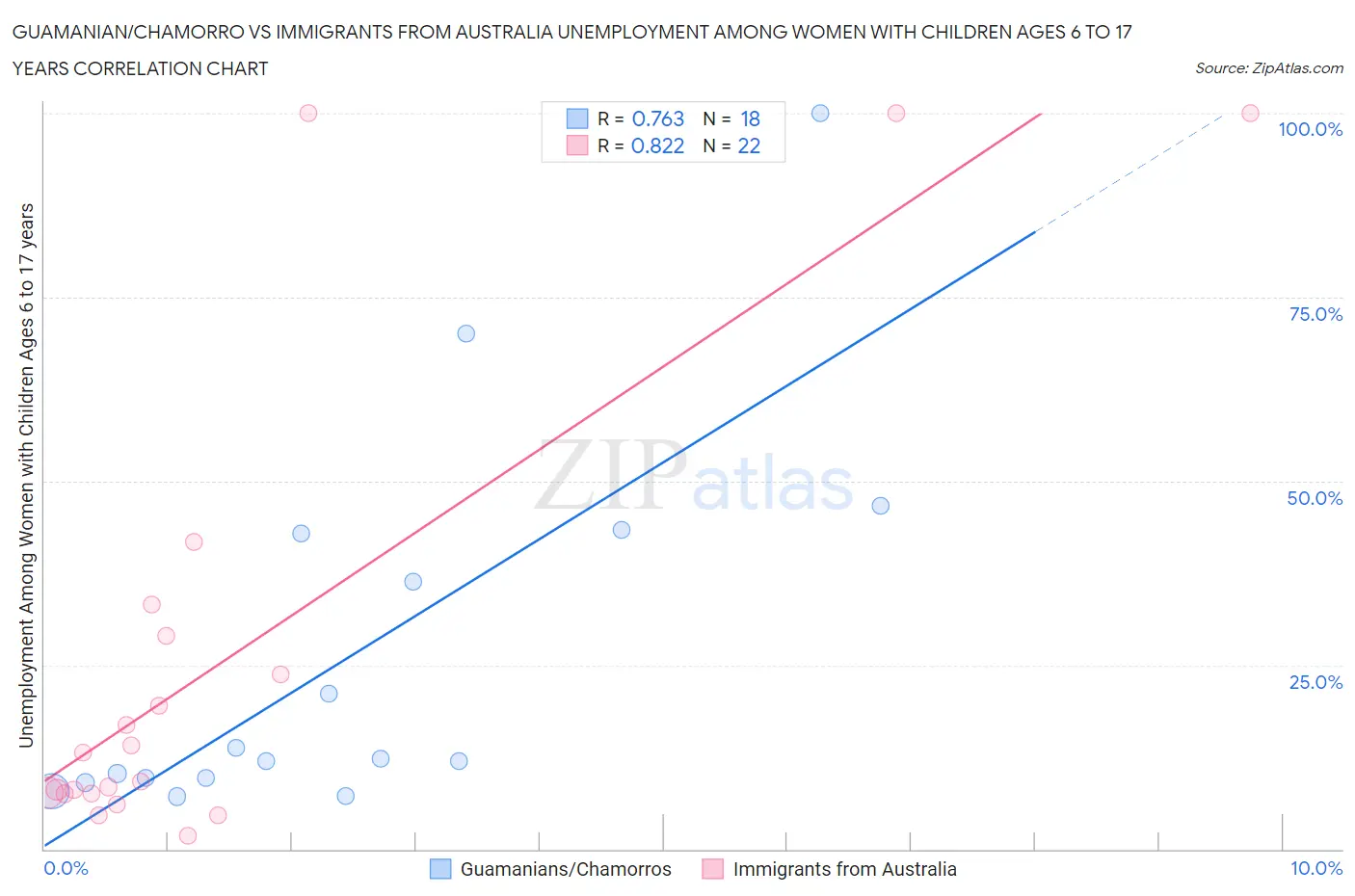 Guamanian/Chamorro vs Immigrants from Australia Unemployment Among Women with Children Ages 6 to 17 years