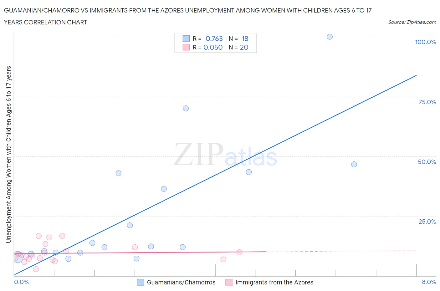 Guamanian/Chamorro vs Immigrants from the Azores Unemployment Among Women with Children Ages 6 to 17 years