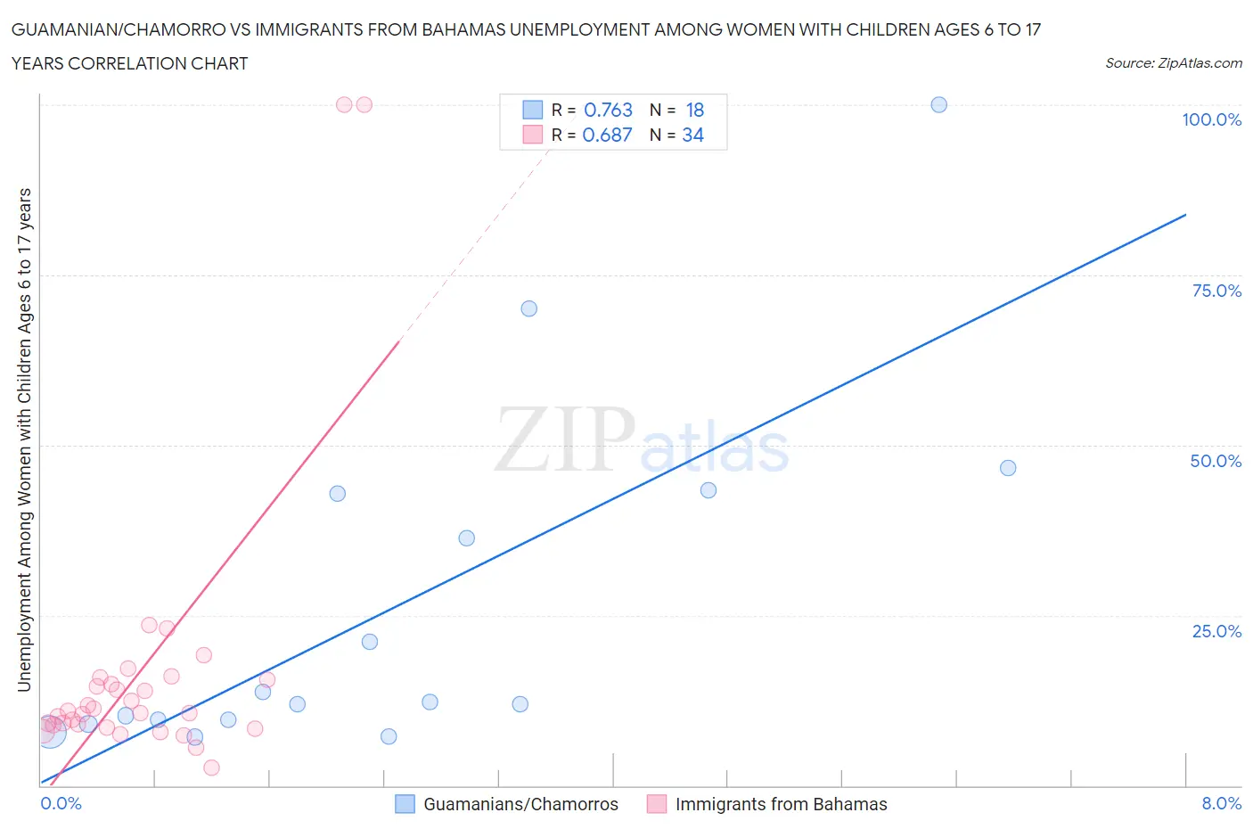 Guamanian/Chamorro vs Immigrants from Bahamas Unemployment Among Women with Children Ages 6 to 17 years