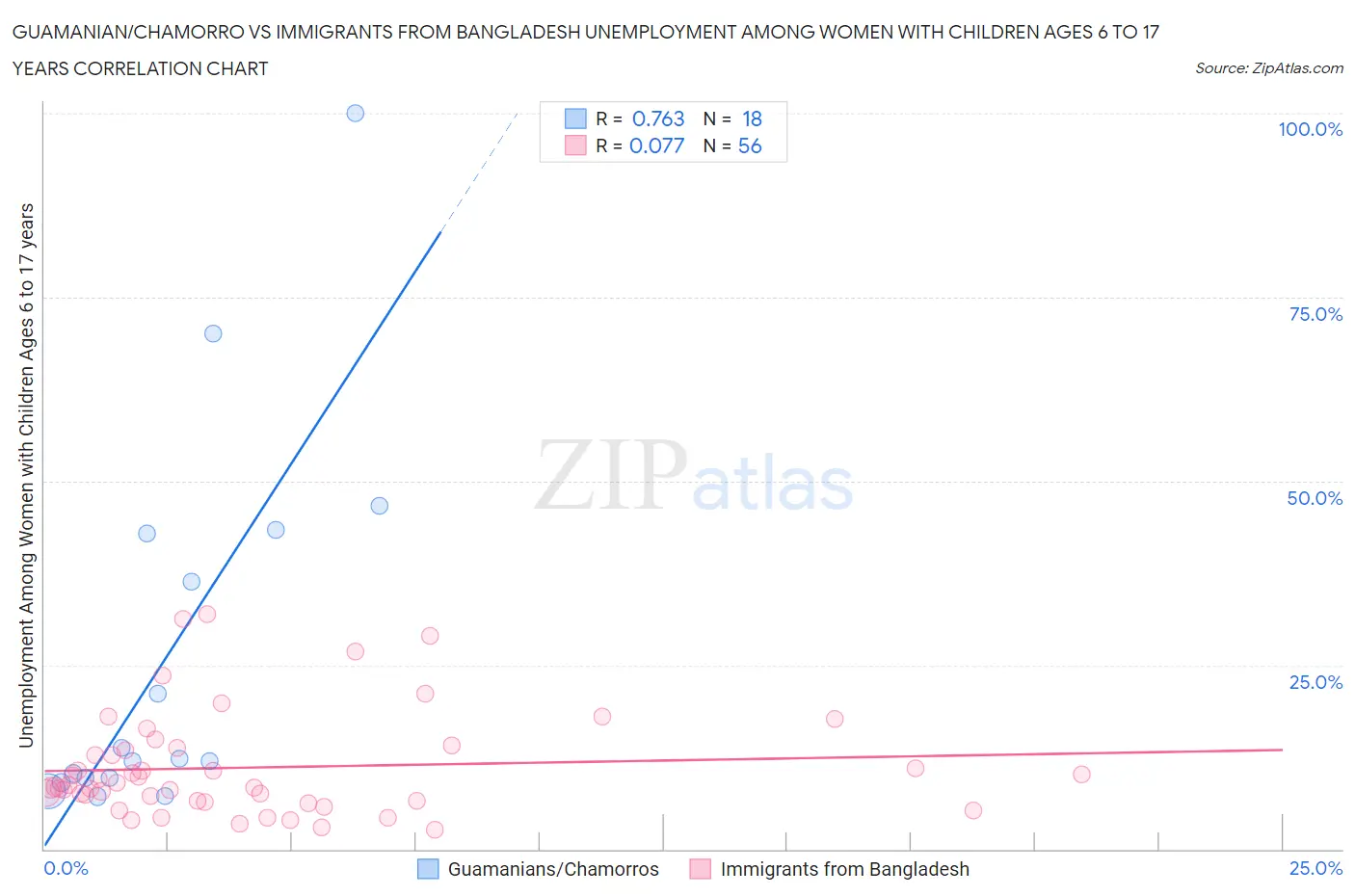 Guamanian/Chamorro vs Immigrants from Bangladesh Unemployment Among Women with Children Ages 6 to 17 years