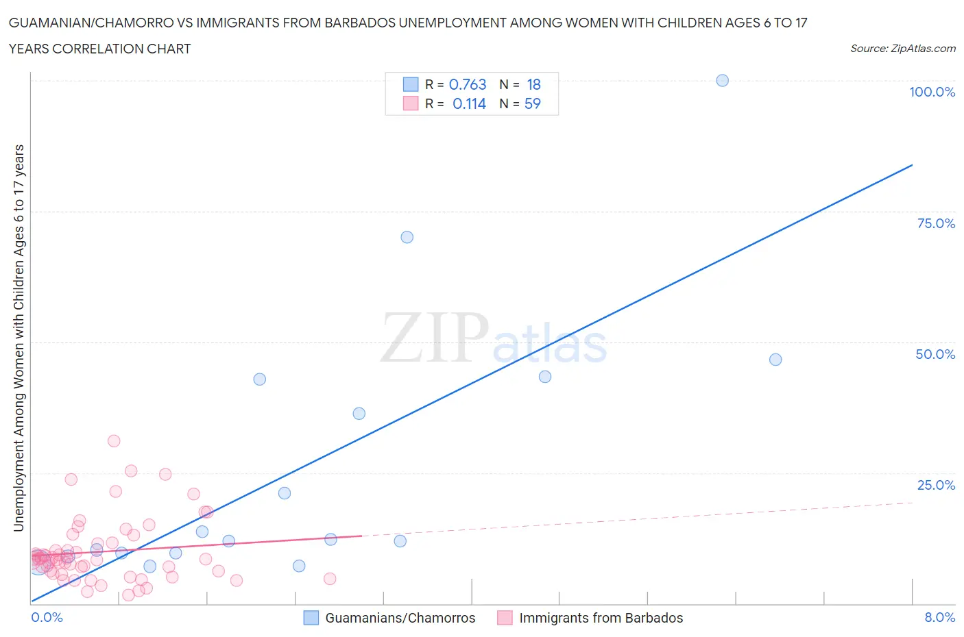 Guamanian/Chamorro vs Immigrants from Barbados Unemployment Among Women with Children Ages 6 to 17 years