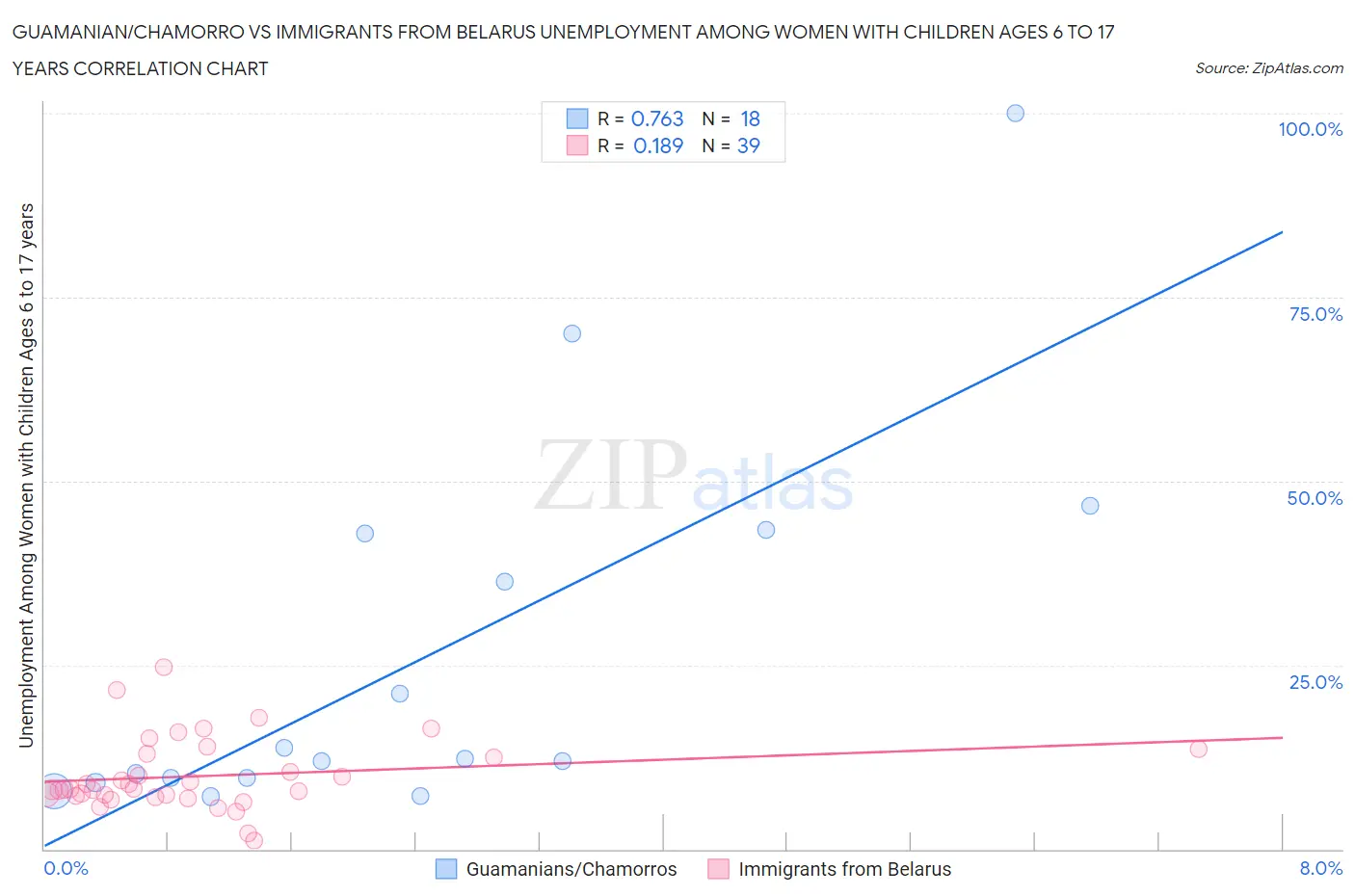 Guamanian/Chamorro vs Immigrants from Belarus Unemployment Among Women with Children Ages 6 to 17 years