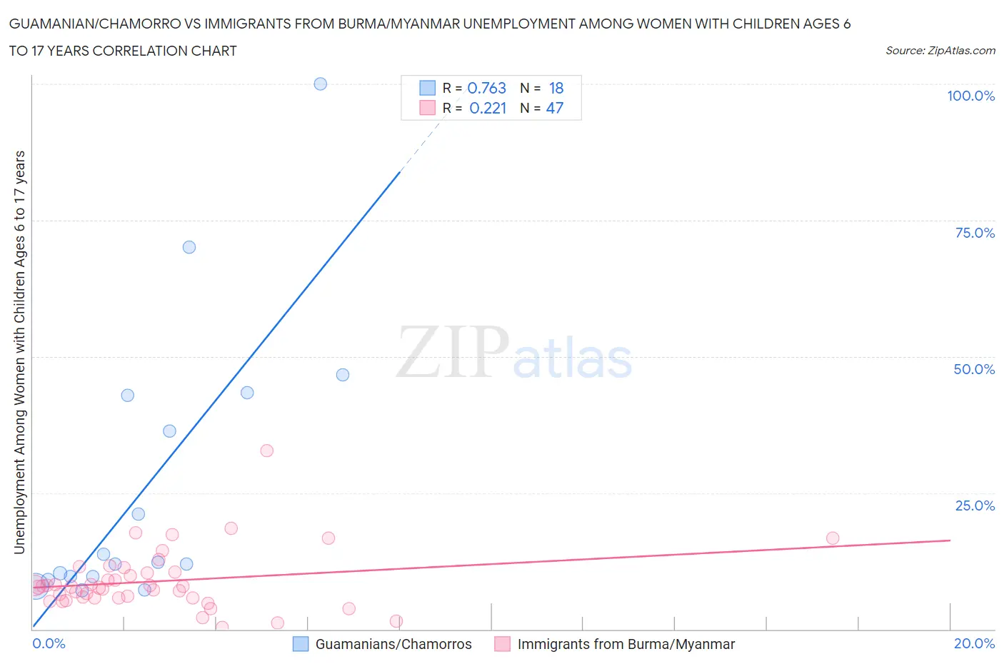Guamanian/Chamorro vs Immigrants from Burma/Myanmar Unemployment Among Women with Children Ages 6 to 17 years