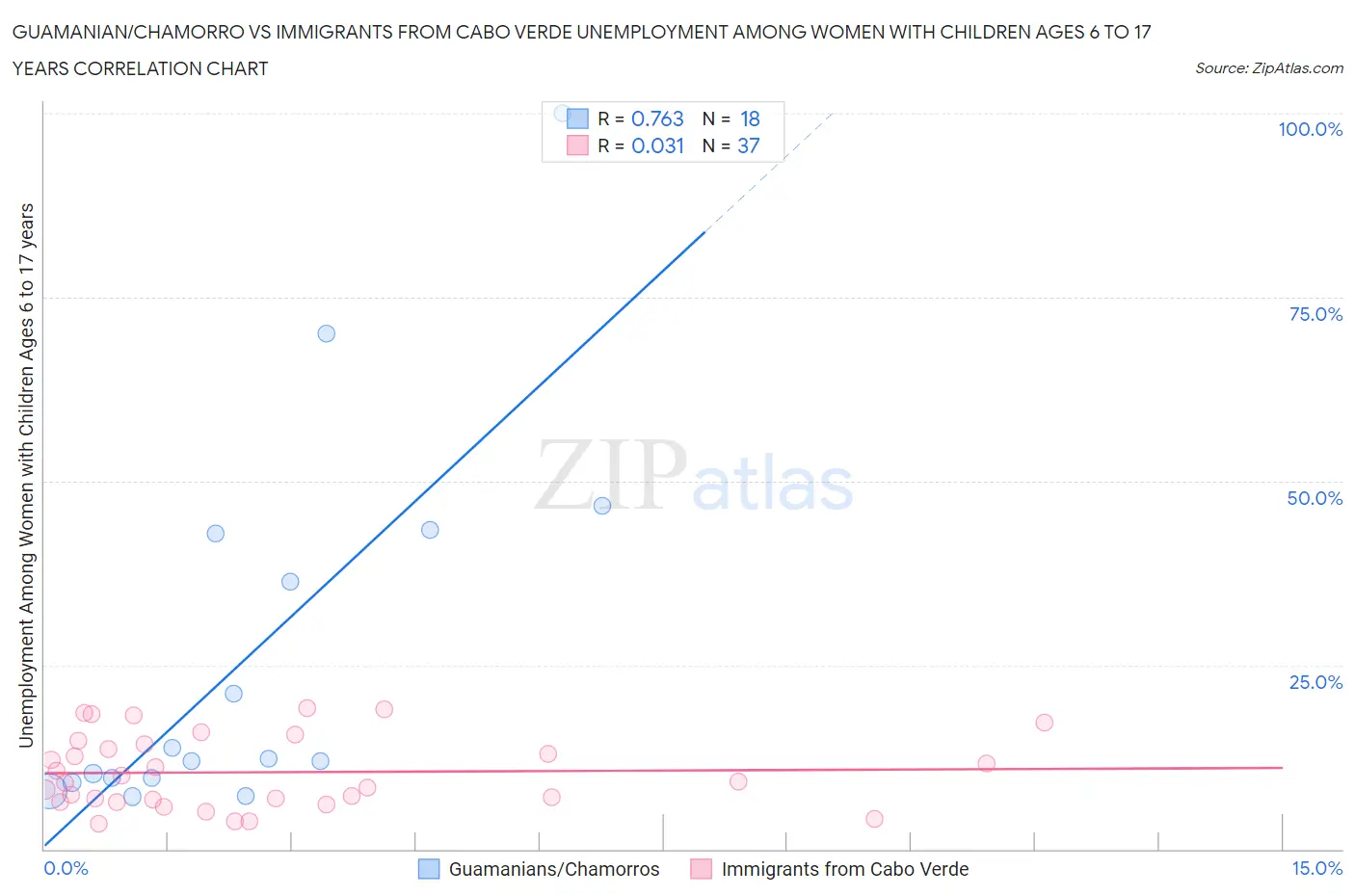 Guamanian/Chamorro vs Immigrants from Cabo Verde Unemployment Among Women with Children Ages 6 to 17 years