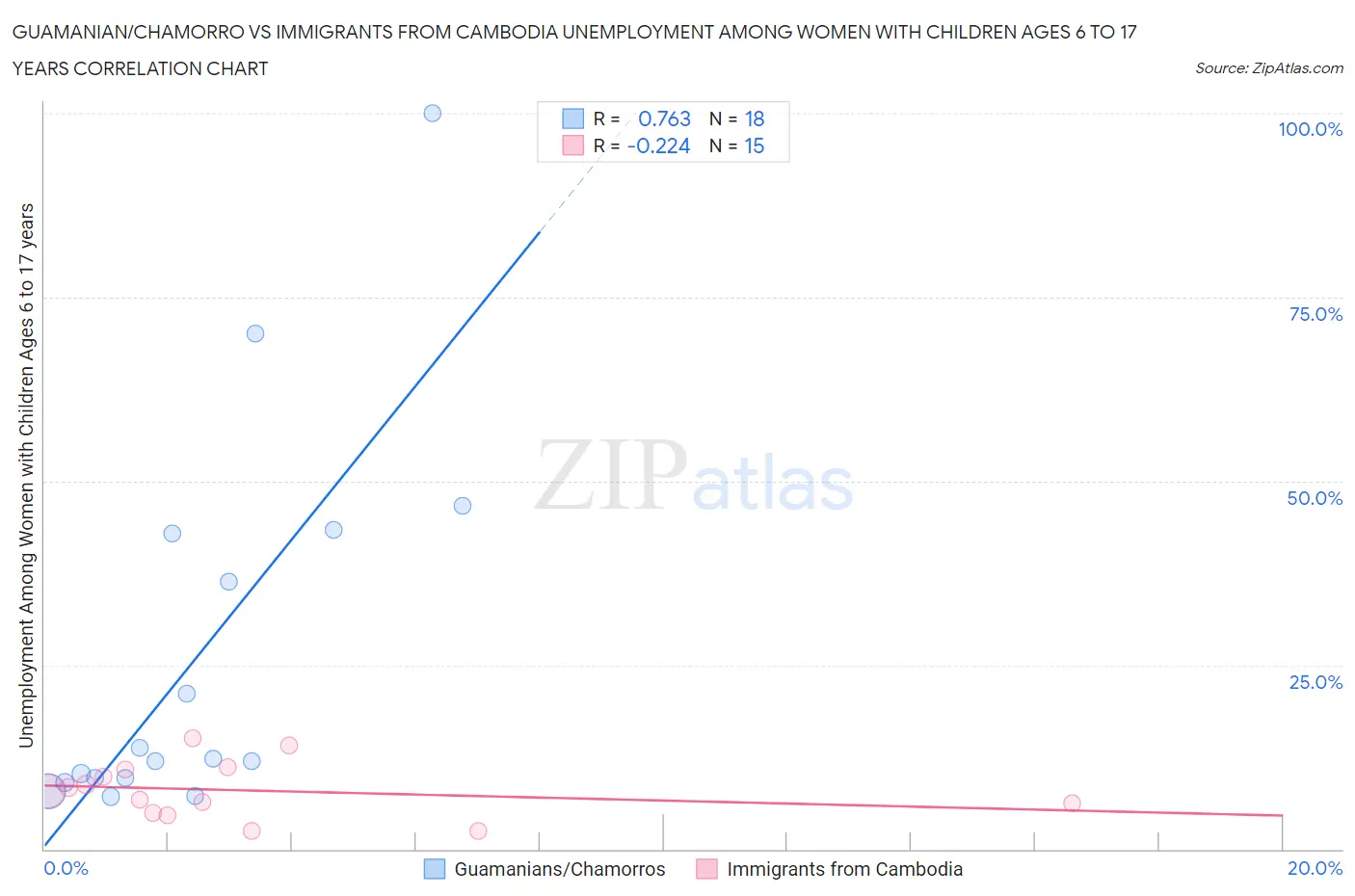 Guamanian/Chamorro vs Immigrants from Cambodia Unemployment Among Women with Children Ages 6 to 17 years