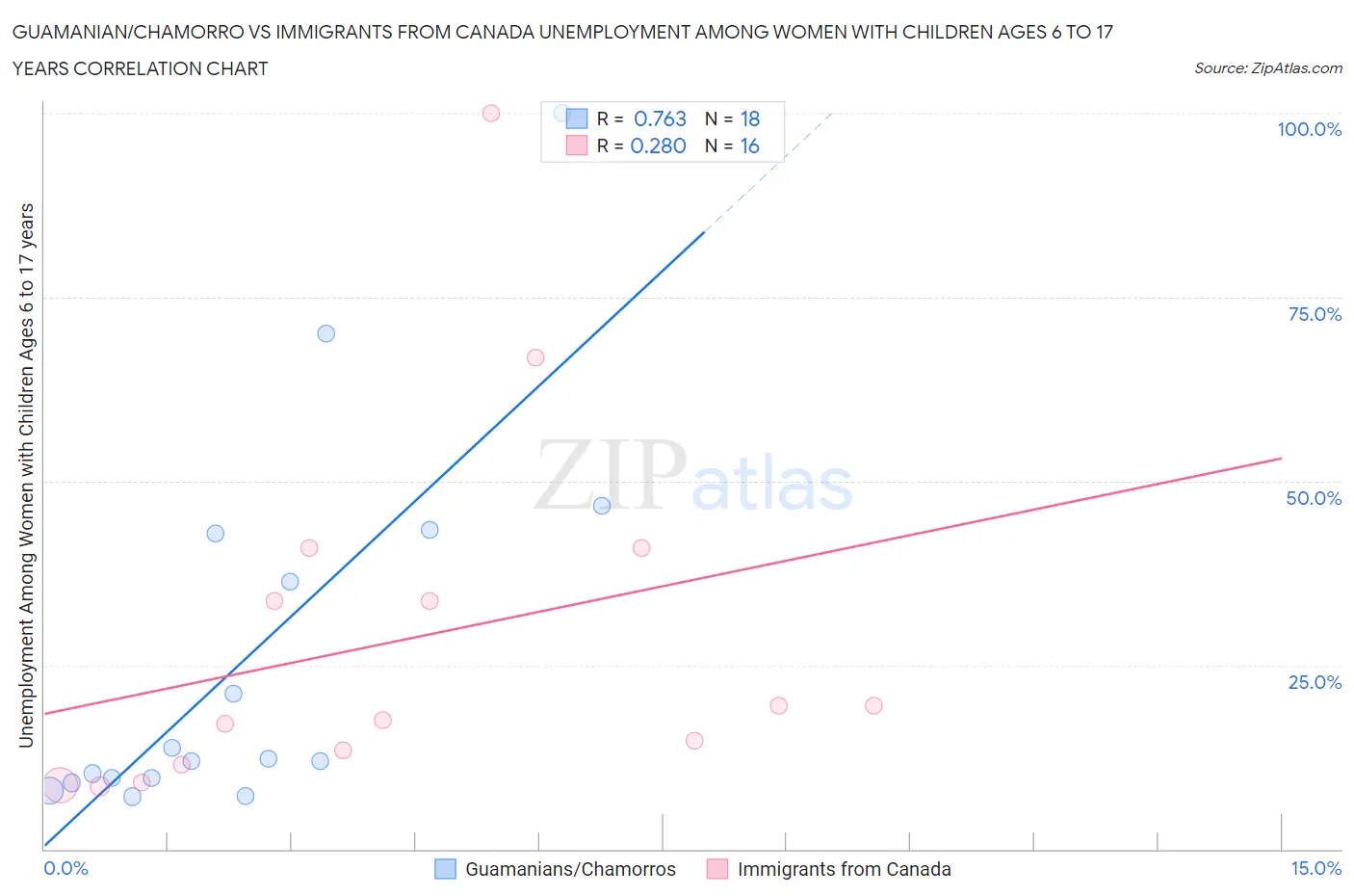 Guamanian/Chamorro vs Immigrants from Canada Unemployment Among Women with Children Ages 6 to 17 years