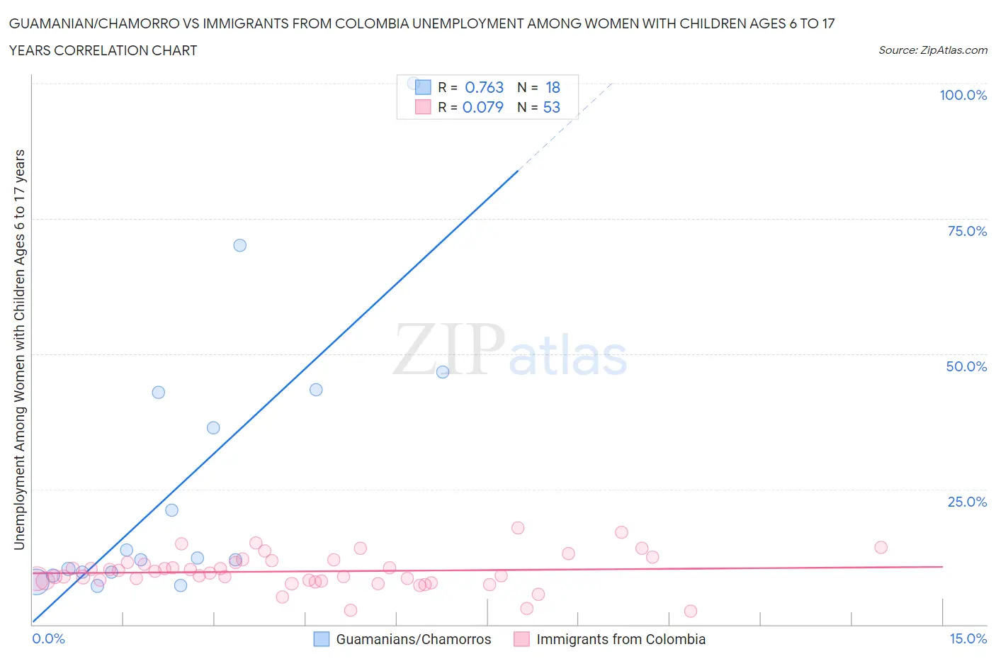 Guamanian/Chamorro vs Immigrants from Colombia Unemployment Among Women with Children Ages 6 to 17 years