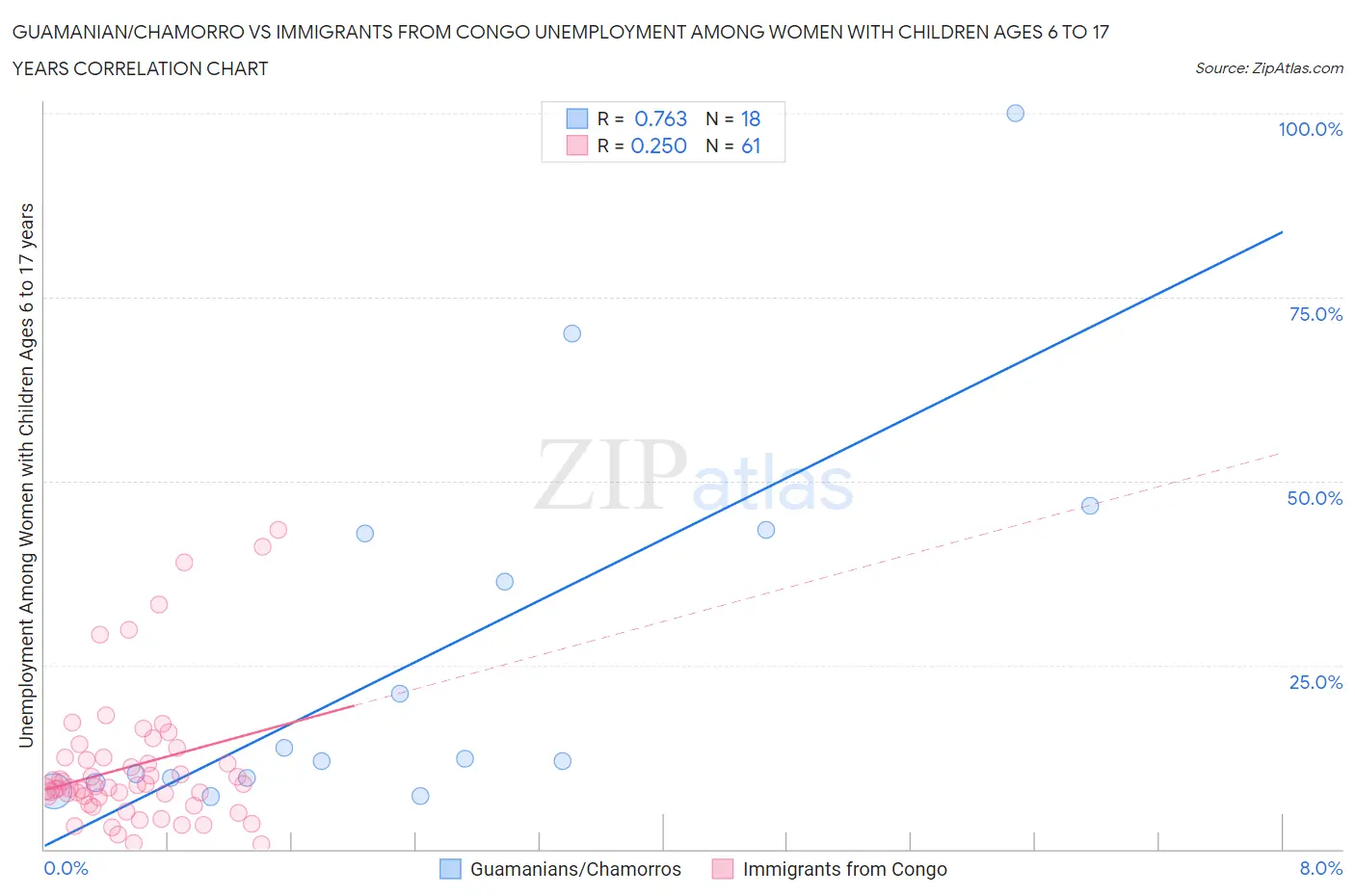 Guamanian/Chamorro vs Immigrants from Congo Unemployment Among Women with Children Ages 6 to 17 years